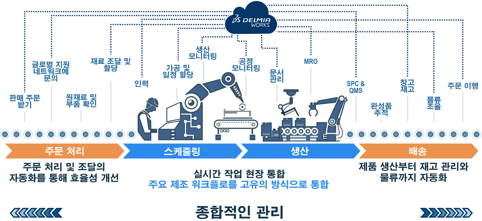 DELMIAWorks에서 볼 수 있는 제조 및 판매 프로세스 단계 다이어그램