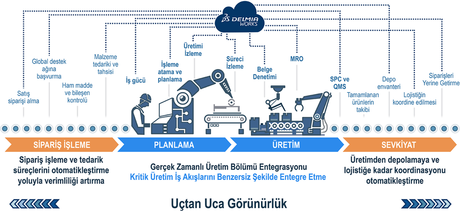 DELMIAWorks tarafından görünür hale getirilen üretim ve satış sürecindeki adımların şeması