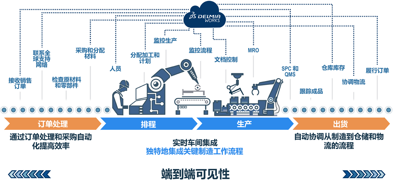 制造与销售流程可视化图表，由 DELMIAWorks 提供支持