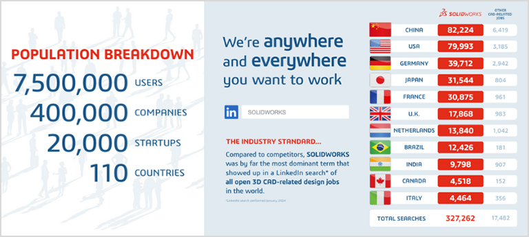 Chart showing the number of people who use SOLIDWORKS worldwide